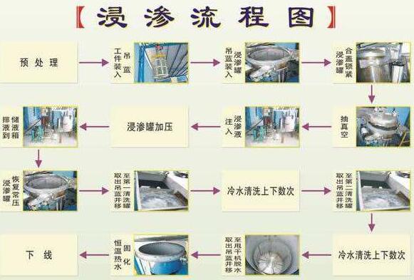 浸滲加工是金屬鑄件、注塑件等漏氣、漏水，進(jìn)行真空補(bǔ)漏的好方法